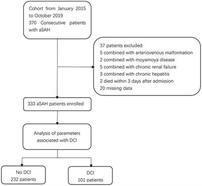 Increased Systemic Immune-Inflammation Index Is Associated With Delayed Cerebral Ischemia in Aneurysmal Subarachnoid Hemorrhage Patients